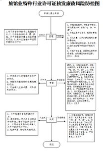 旅館業(yè)特種行業(yè)許可證核發(fā)